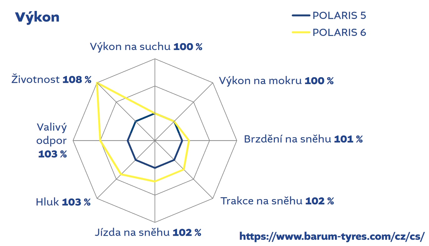 Srovnání dezénu Barum Polaris 5 a Polaris 6