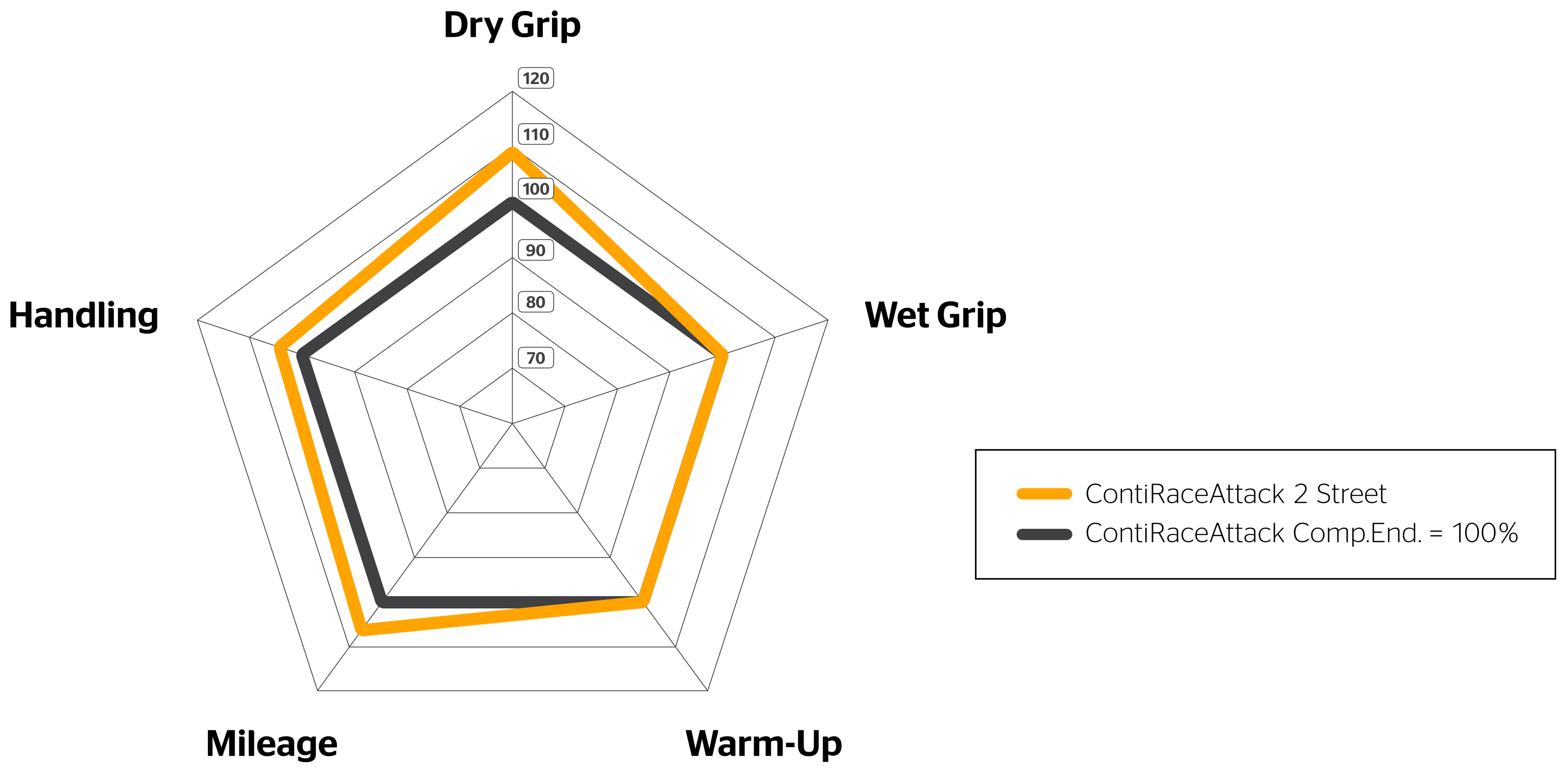 Srovnaní dezénu v pavoučím diagramu. 