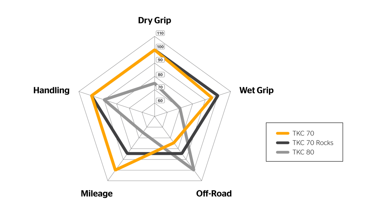 Srovnání TKC 70, TKC 70 Rock, TKC 80