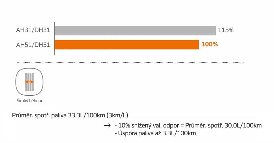 Snížení spotřeby paliva.