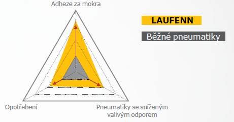 Laufenn G Fit EQ LK41 - technologie - Nová hybridní směs